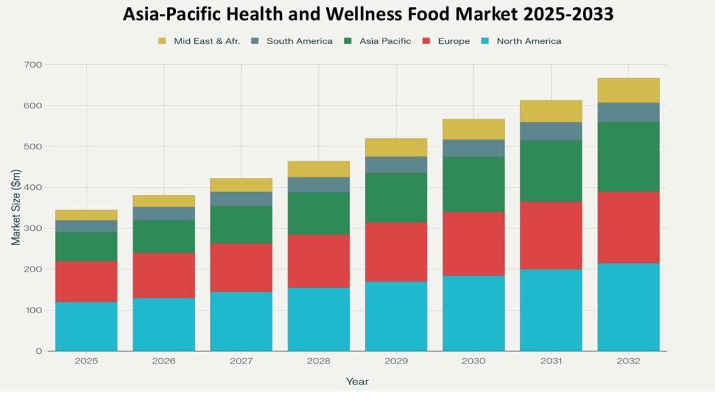 Stacked bar chart titled Asia-Pacific Health and Wellness Food Market 2025-2033 showing market size in million dollars ($m) across regions. Each bar represents a year from 2025 to 2032, indicating steady market growth. The regions represented are: North America (light blue), Europe (red), Asia Pacific (green), South America (grayish blue), and Middle East & Africa (yellow).