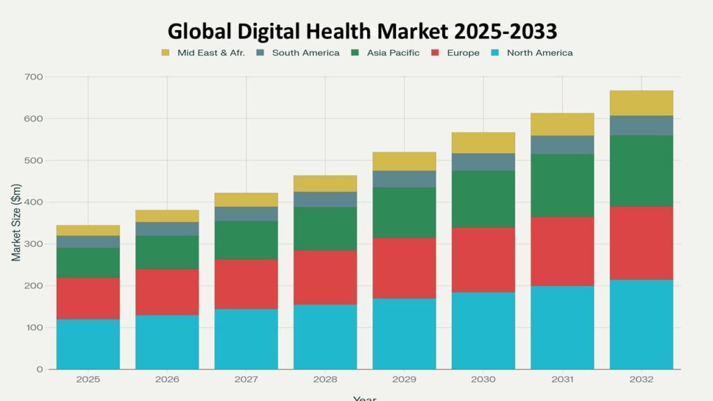 Stacked bar chart title Global Digital Health Market 2025-2033 showing market size in million dollars ($m) across regions. Each bar represents a year from 2025 to 2032, indicating steady market growth. The regions represented are: North America (light blue), Europe (red), Asia Pacific (green), South America (grayish blue), and Middle East & Africa (yellow).