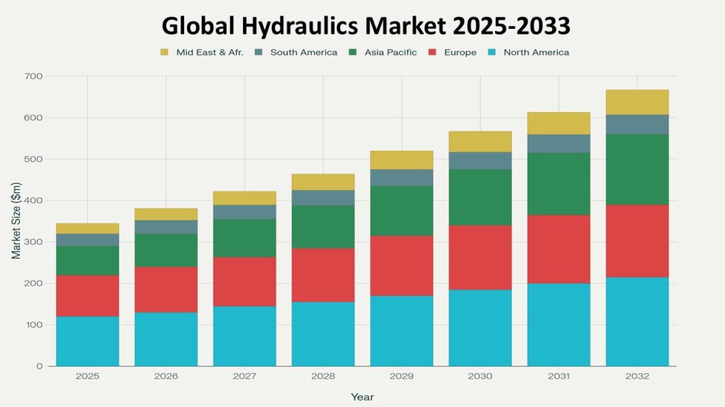Stacked bar chart titled Global Hydraulics Market 2025-2033 showing market size in million dollars ($m) across regions. Each bar represents a year from 2025 to 2032, indicating steady market growth. The regions represented are: North America (light blue), Europe (red), Asia Pacific (green), South America (grayish blue), and Middle East & Africa (yellow).