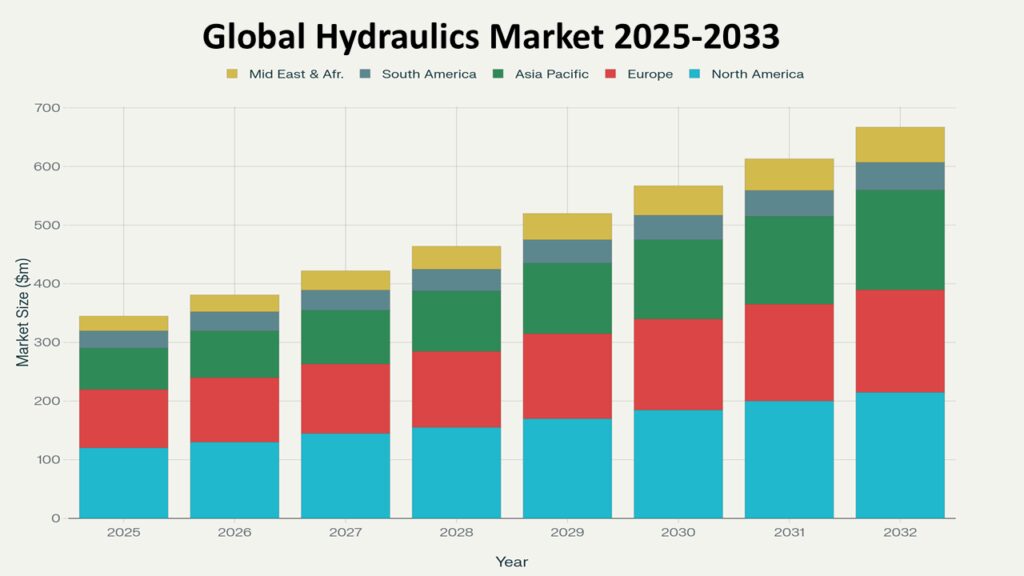 Stacked bar chart titled Global Hydraulics Market 2025-2033 showing market size in million dollars ($m) across regions. Each bar represents a year from 2025 to 2032, indicating steady market growth. The regions represented are: North America (light blue), Europe (red), Asia Pacific (green), South America (grayish blue), and Middle East & Africa (yellow).