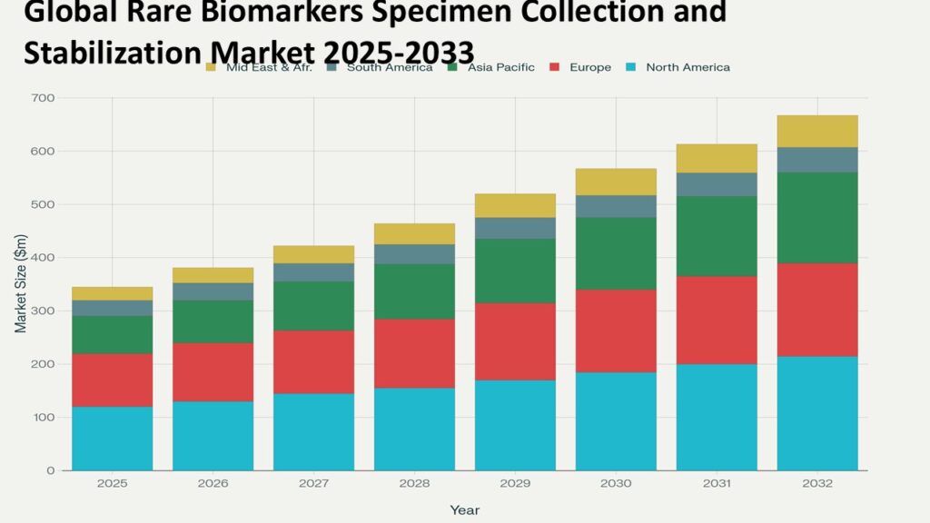 Stacked bar chart titled Global Rare Biomarkers Specimen Collection and Stabilization Market 2025-2033 showing market size in million dollars ($m) across regions. Each bar represents a year from 2025 to 2032, indicating steady market growth. The regions represented are: North America (light blue), Europe (red), Asia Pacific (green), South America (grayish blue), and Middle East & Africa (yellow).