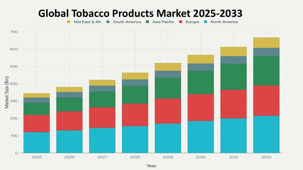 Stacked bar chart titled Global Tobacco Products Market 2025-2033 showing market size in million dollars ($m) across regions. Each bar represents a year from 2025 to 2032, indicating steady market growth. The regions represented are: North America (light blue), Europe (red), Asia Pacific (green), South America (grayish blue), and Middle East & Africa (yellow).