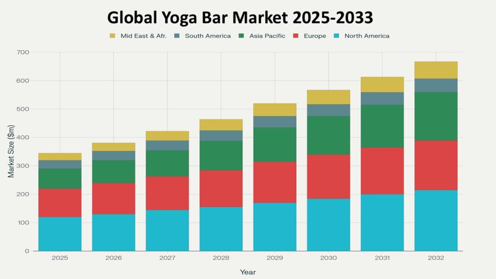 Stacked bar chart titled Global Yoga Bar Market 2025-2033 showing market size in million dollars ($m) across regions. Each bar represents a year from 2025 to 2032, indicating steady market growth. The regions represented are: North America (light blue), Europe (red), Asia Pacific (green), South America (grayish blue), and Middle East & Africa (yellow).