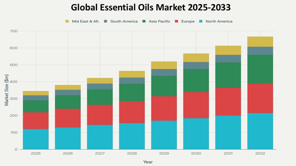 Stacked bar chart titled “Global Essential Oils Market 2025–2033” showing market size in million dollars ($m) across regions. Each bar represents a year from 2025 to 2032, indicating steady market growth. The regions represented are: North America (light blue), Europe (red), Asia Pacific (green), South America (grayish blue), and Middle East & Africa (yellow).