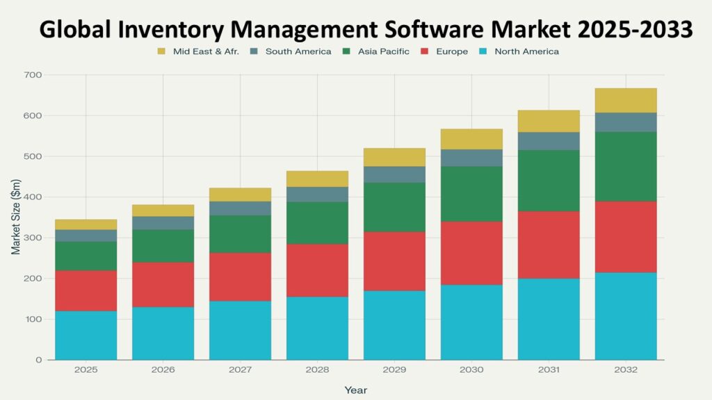 Stacked bar chart titled “Global Inventory Management Software Market 2025–2033” showing market size in million dollars ($m) across regions. Each bar represents a year from 2025 to 2032, indicating steady market growth. The regions represented are: North America (light blue), Europe (red), Asia Pacific (green), South America (grayish blue), and Middle East & Africa (yellow).