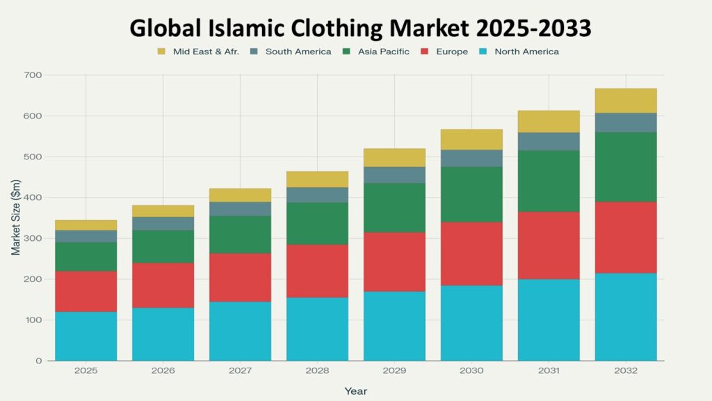 Stacked bar chart titled “Global Islamic Clothing Market 2025–2033” showing market size in million dollars ($m) across regions. Each bar represents a year from 2025 to 2032, indicating steady market growth. The regions represented are: North America (light blue), Europe (red), Asia Pacific (green), South America (grayish blue), and Middle East & Africa (yellow).