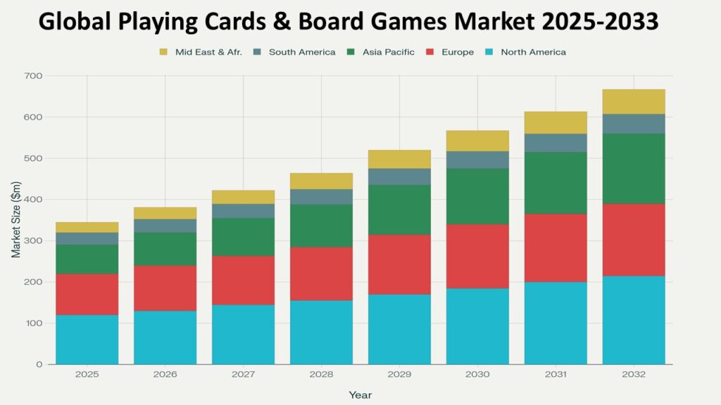 Stacked bar chart titled Global Playing Cards & Board Games Market 2025-2033 showing market size in million dollars ($m) across regions. Each bar represents a year from 2025 to 2032, indicating steady market growth. The regions represented are: North America (light blue), Europe (red), Asia Pacific (green), South America (grayish blue), and Middle East & Africa (yellow).