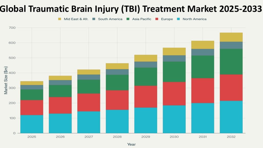 Stacked bar chart titled “Global Traumatic Brain Injury (TBI) Treatment Market 2025–2033” showing market size in million dollars ($m) across regions. Each bar represents a year from 2025 to 2032, indicating steady market growth. The regions represented are: North America (light blue), Europe (red), Asia Pacific (green), South America (grayish blue), and Middle East & Africa (yellow).