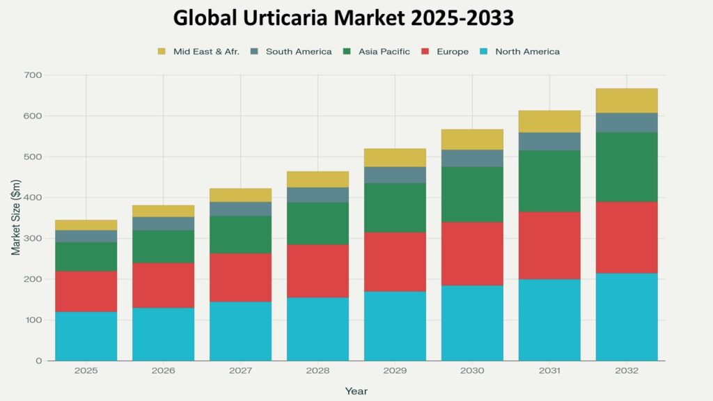 Stacked bar chart titled Global Urticaria Market 2025-2033 showing market size in million dollars ($m) across regions. Each bar represents a year from 2025 to 2032, indicating steady market growth. The regions represented are: North America (light blue), Europe (red), Asia Pacific (green), South America (grayish blue), and Middle East & Africa (yellow).