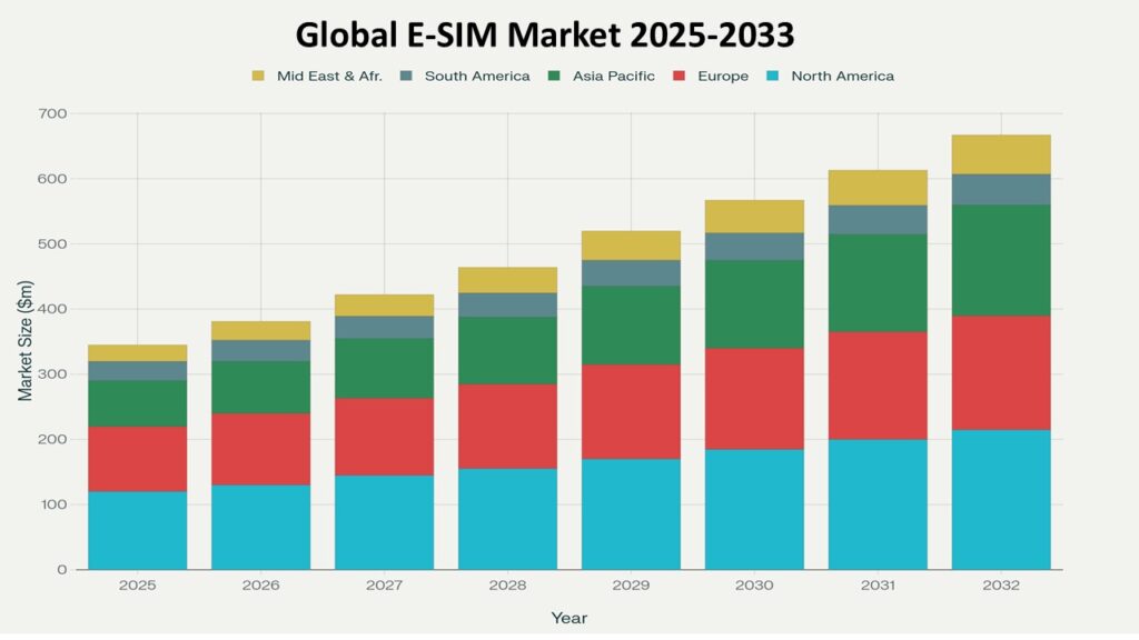 Stacked bar chart titled Global E-SIM Market 2025-2033 showing market size in million dollars ($m) across regions. Each bar represents a year from 2025 to 2032, indicating steady market growth. The regions represented are: North America (light blue), Europe (red), Asia Pacific (green), South America (grayish blue), and Middle East & Africa (yellow).