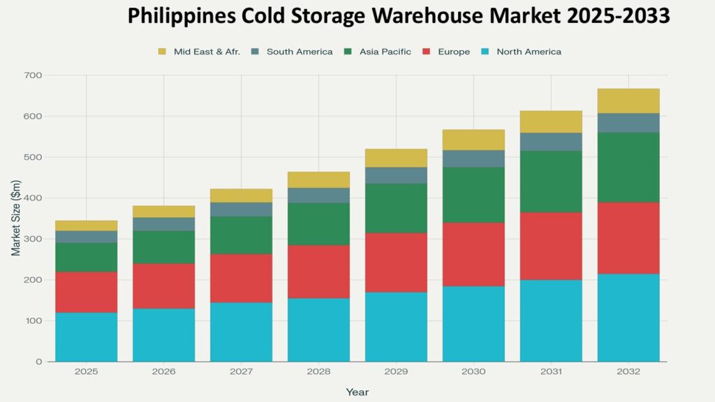 Stacked bar chart titledPhilippines Cold Storage Warehouse Market 2025-2033 showing market size in million dollars ($m) across regions. Each bar represents a year from 2025 to 2032, indicating steady market growth. The regions represented are: North America (light blue), Europe (red), Asia Pacific (green), South America (grayish blue), and Middle East & Africa (yellow).